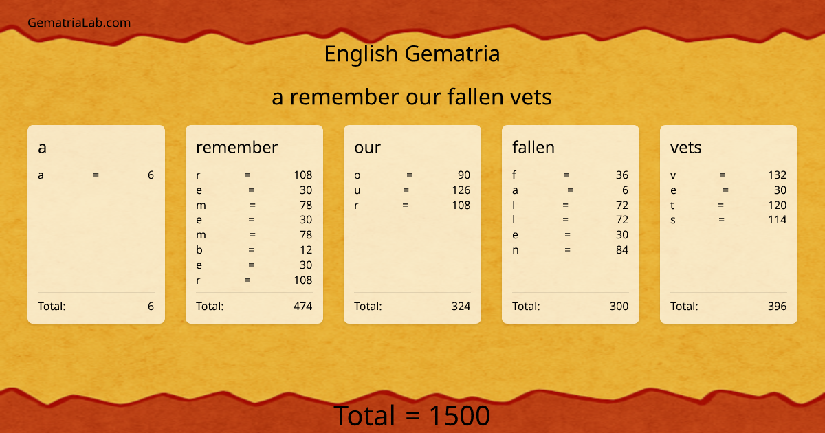 a remember our fallen vets in english Gematria